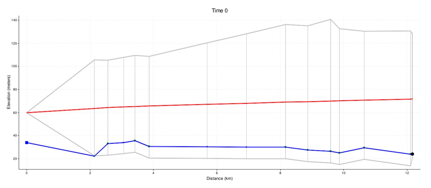 Unprotected pressure envelope for the 30 km pipeline